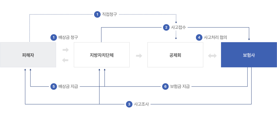 사고처리절차